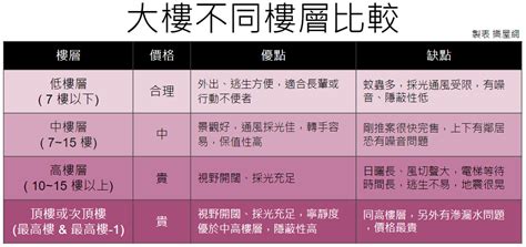 高低樓層價差|買房子挑樓層真的重要嗎？多一層每坪多一萬，真的划。